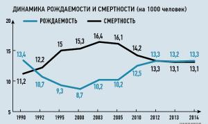 Динамика рождаемости в России